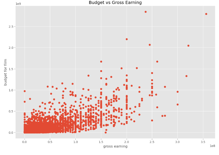 Correlation Analysis-Movies